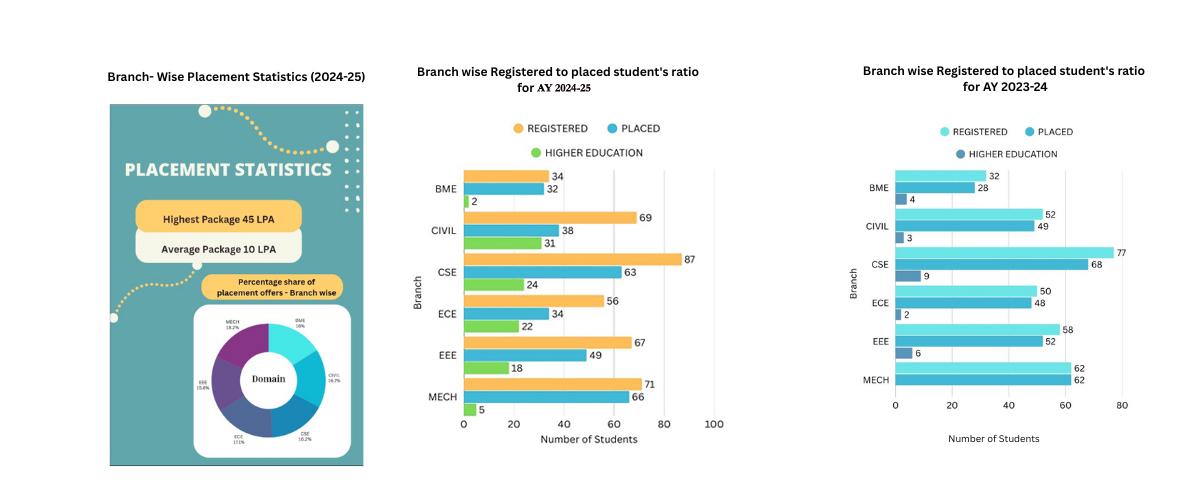 Branch-wise placement statistics and registered-to-placed student ratios