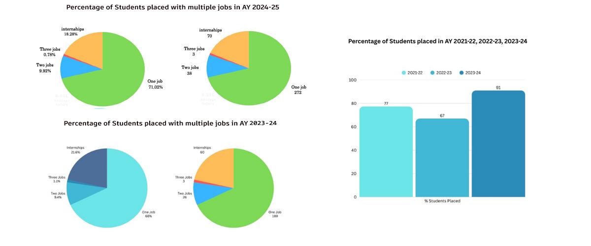 Multiple job offers and annual student placement percentages